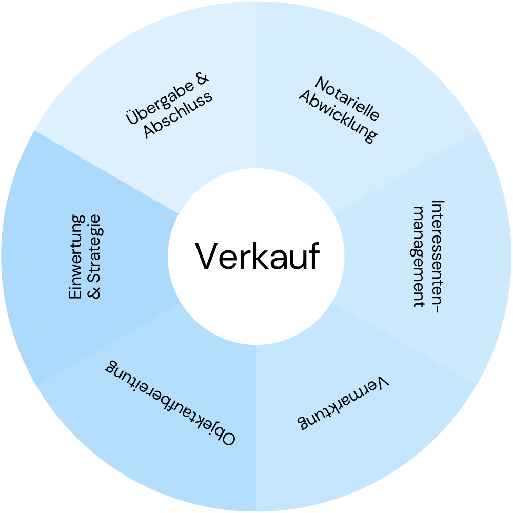 Verkaufsrad welches die 6 Schritte des Immobilienverkauf darstellt